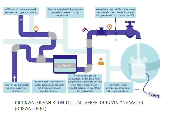Ons Water – Waterkennis